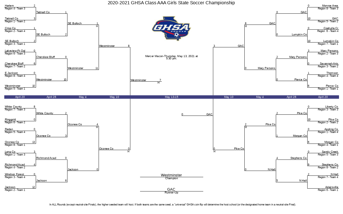 2020-2021 GHSA Class AAA Girls State Soccer Championship | GHSA.net