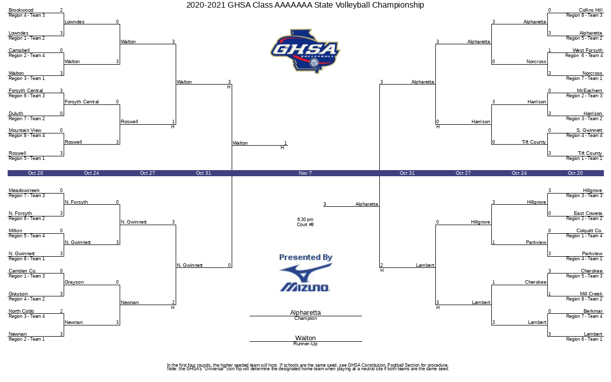 2020-2021 GHSA Class AAAAAAA State Volleyball Championship | GHSA.net