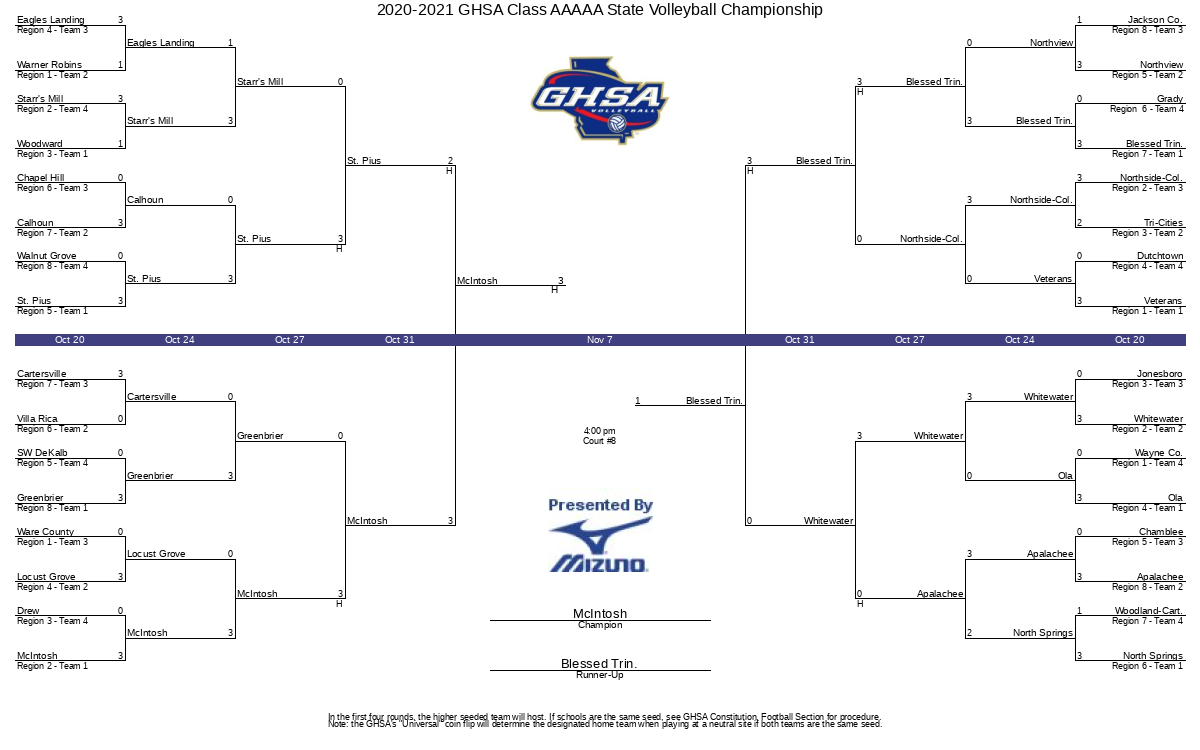 2020-2021 GHSA Class AAAAA State Volleyball Championship | GHSA.net