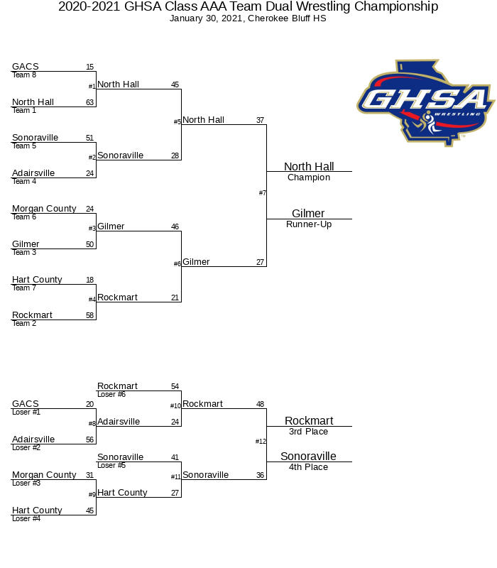 20202021 GHSA Class AA/AAA Team Dual Wrestling Championship