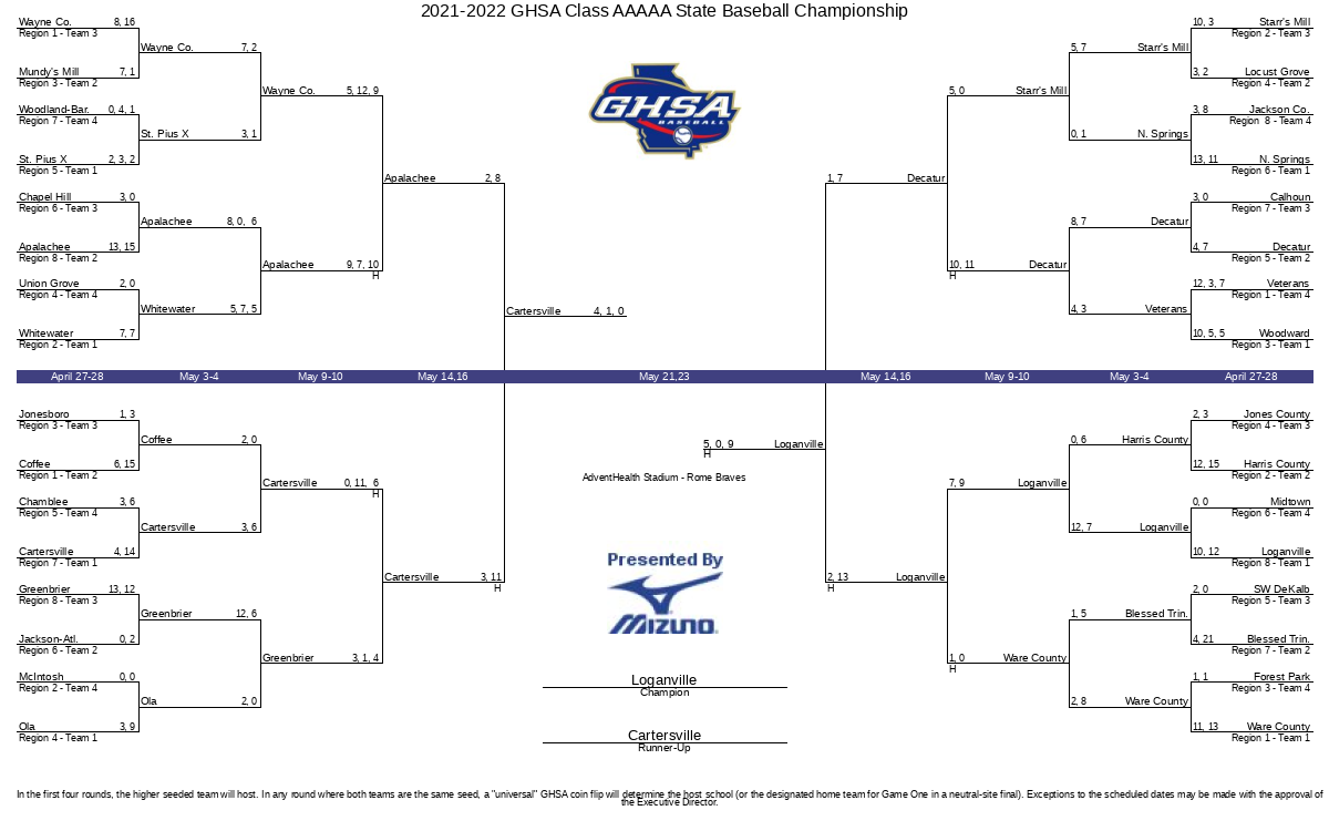 2021-2022 GHSA Class AAAAA State Baseball Championship | GHSA.net