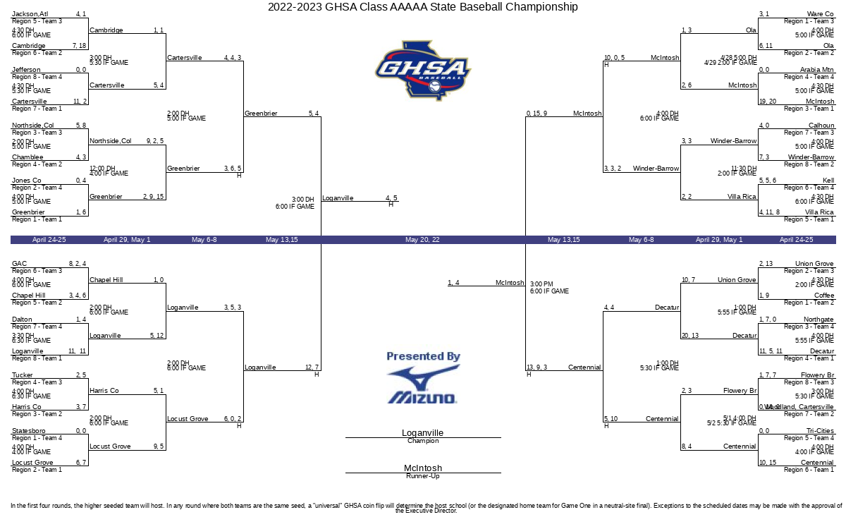 20222023 GHSA Class AAAAA State Baseball Championship