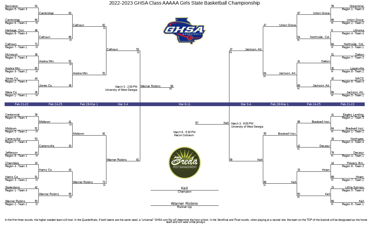 20222023 GHSA Class AAAAA Girls State Basketball Championship