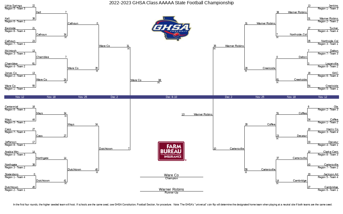 20222023 GHSA Class AAAAA State Football Championship