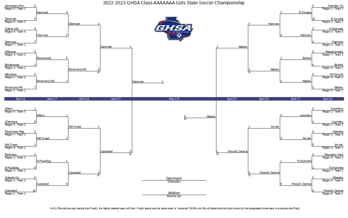 20222023 GHSA Class AAAAAAA Girls State Soccer Championship