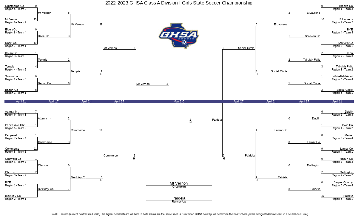 2022 2023 GHSA Class A Division I Girls State Soccer Championship