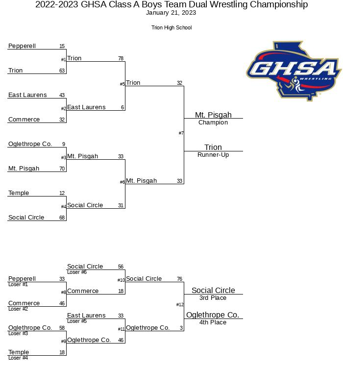 20222023 GHSA Class A Boys Team Dual Wrestling Championship