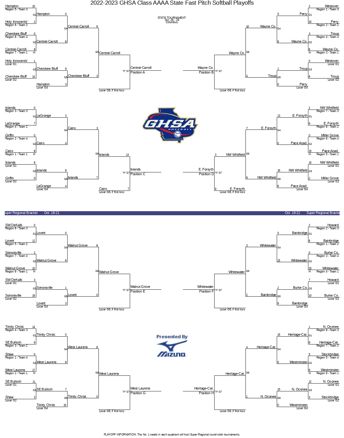 2022-2023 GHSA Class AAAA State Fast Pitch Softball Playoffs