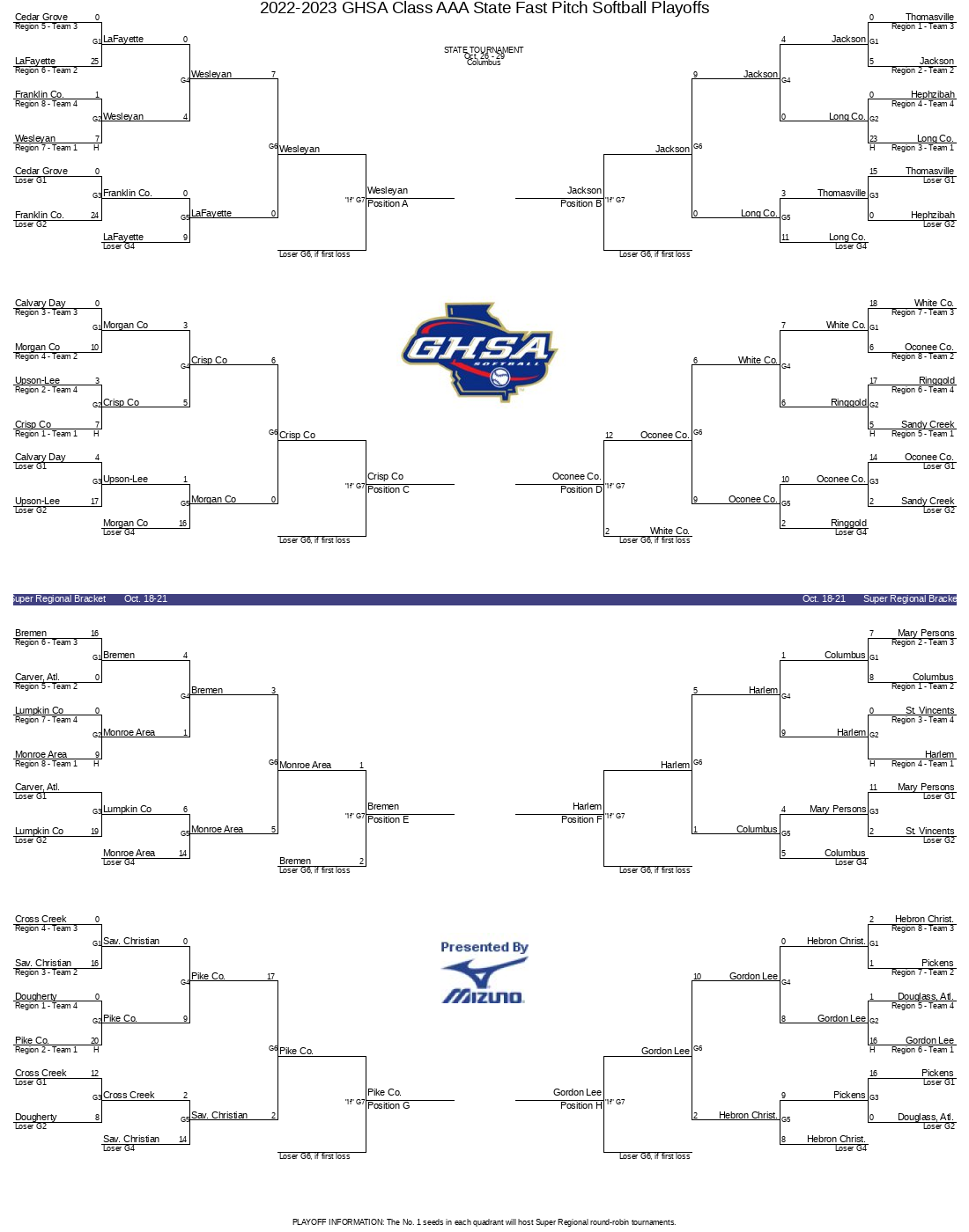 20222023 GHSA Class AAA State Fast Pitch Softball Playoffs