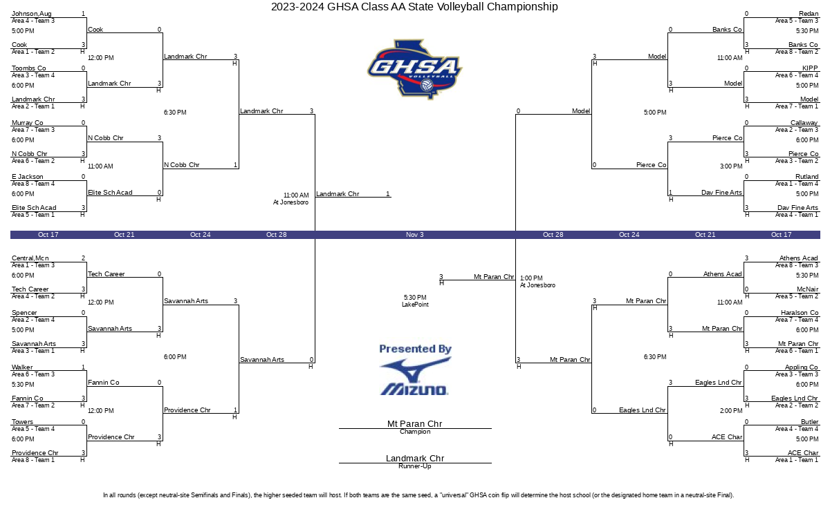 Ghsa volleyball bracket 2024 aa