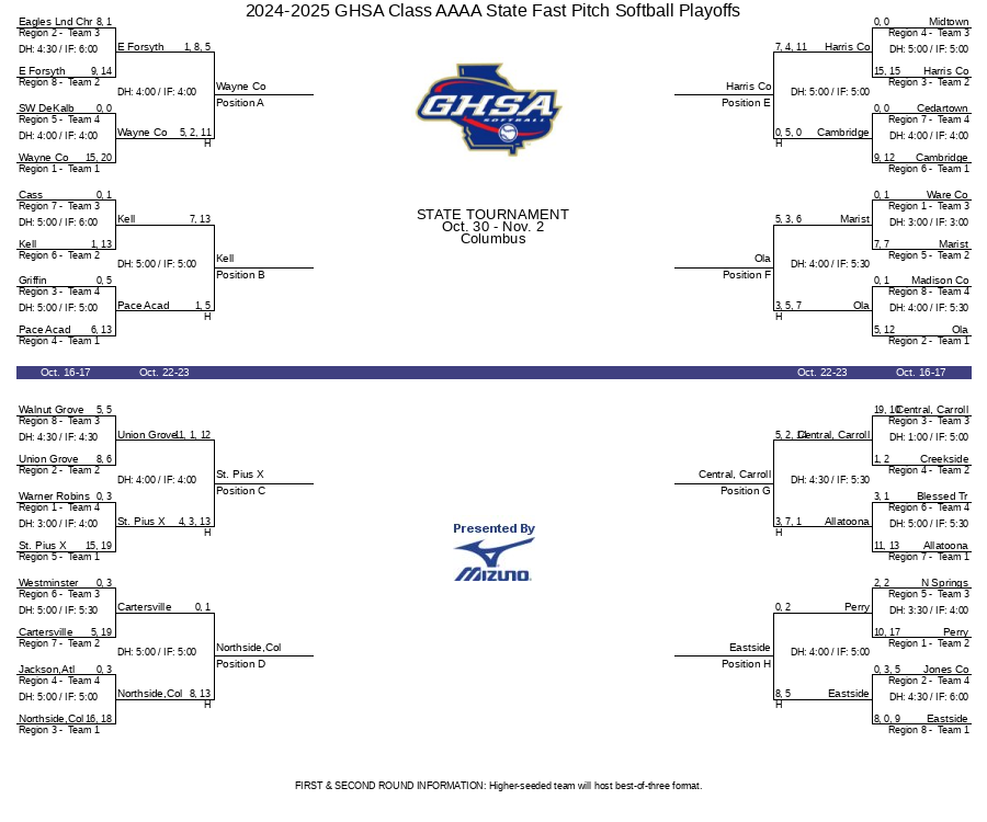 20242025 GHSA Class AAAA State Fast Pitch Softball Playoffs