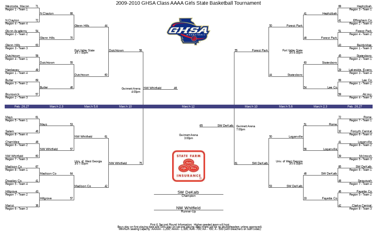 2009-2010 GHSA Class AAAA Girls State Basketball Tournament | GHSA.net