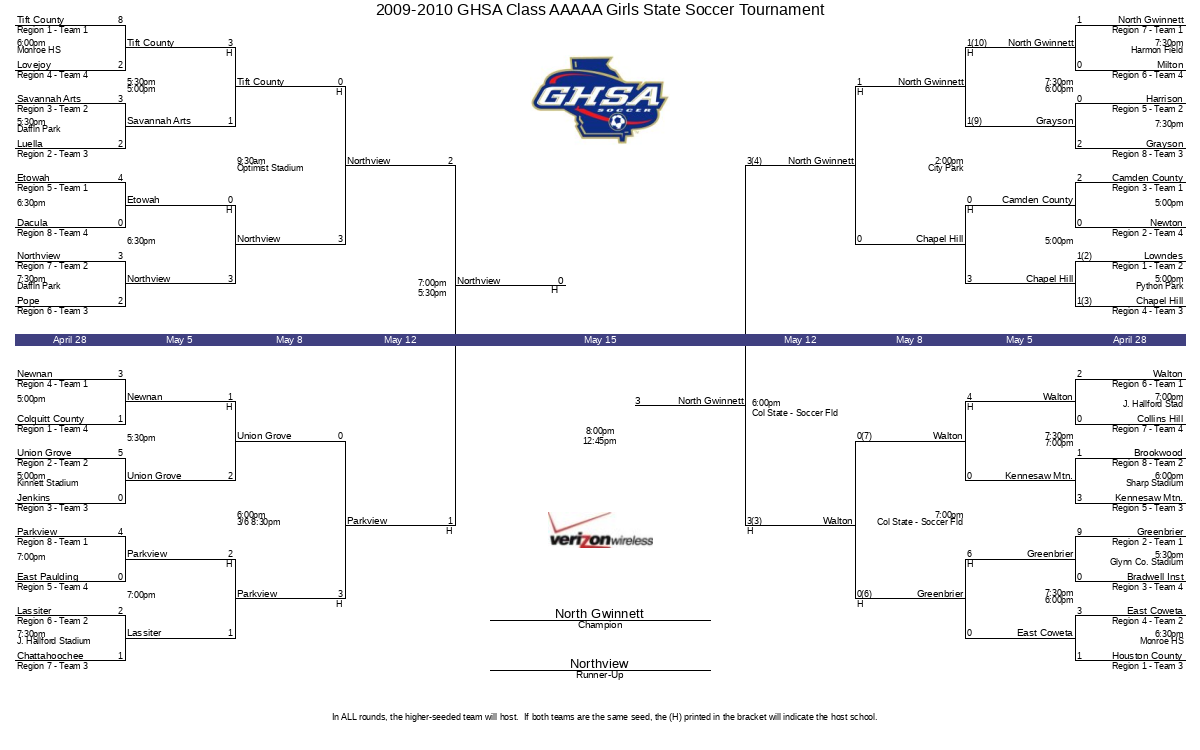 2009-2010 GHSA Class AAAAA Girls State Soccer Tournament | GHSA.net