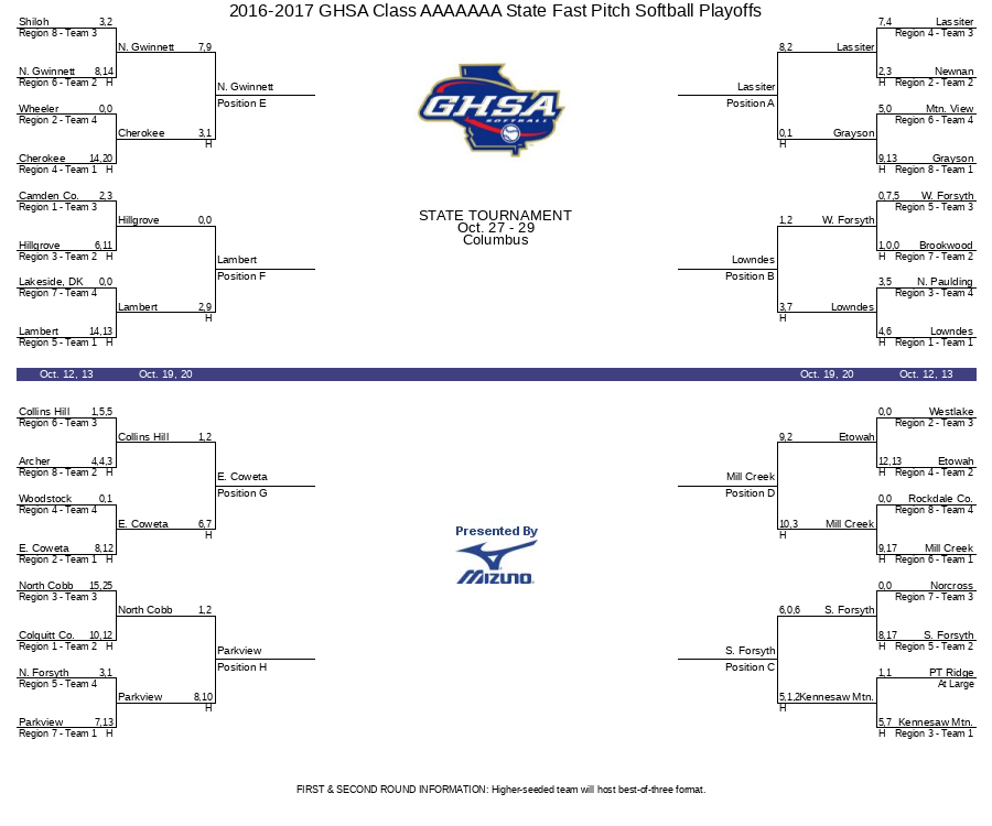 20162017 GHSA Class AAAAAAA State Fast Pitch Softball Playoffs