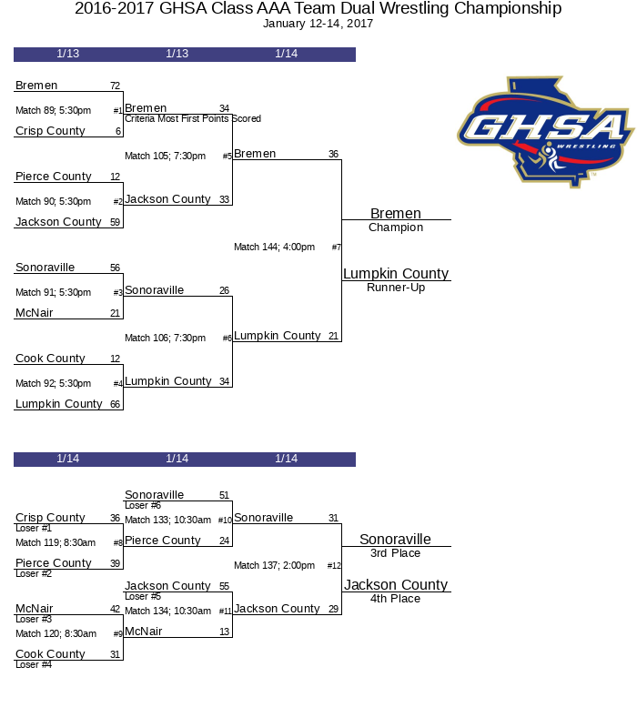 20162017 GHSA Class AAA Team Dual Wrestling Championship