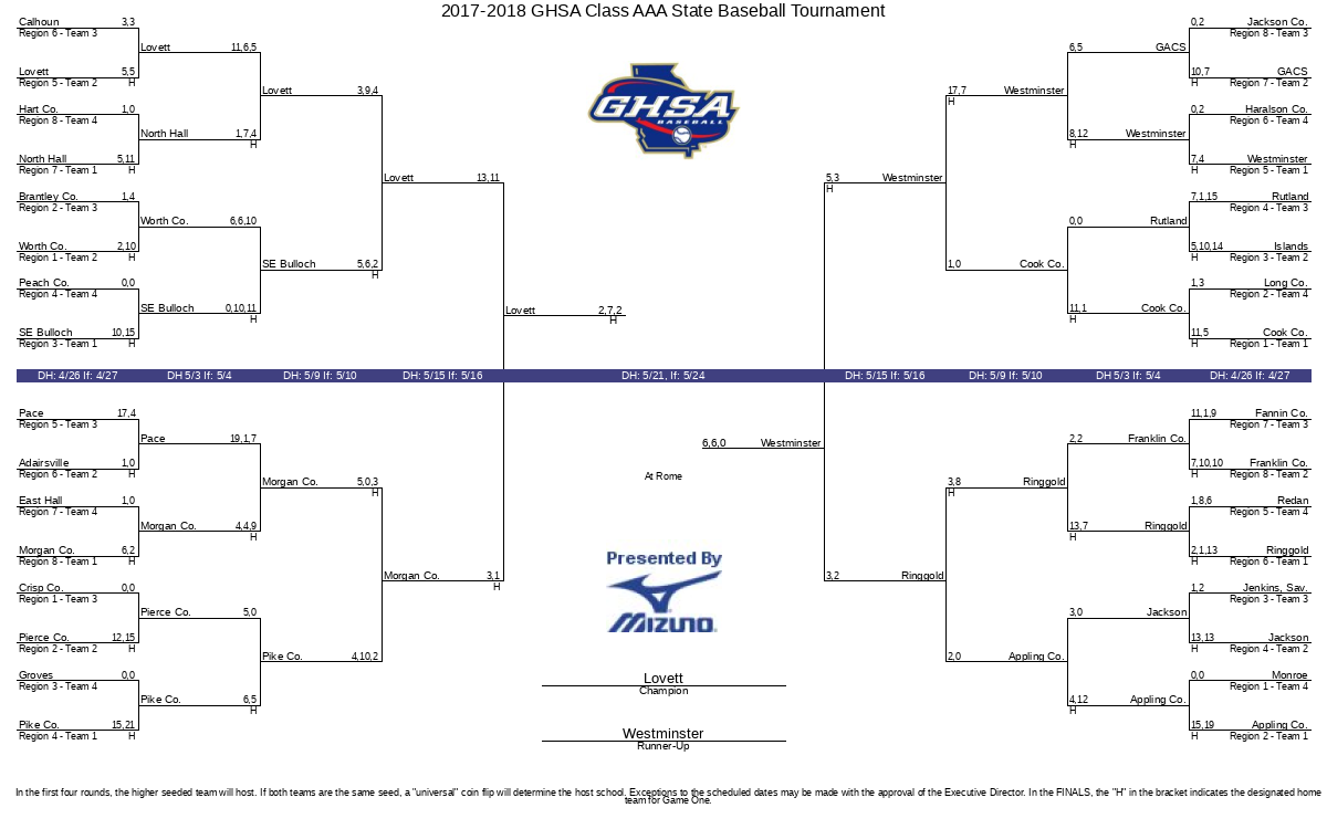 2017-2018 GHSA Class AAA State Baseball Tournament | GHSA.net