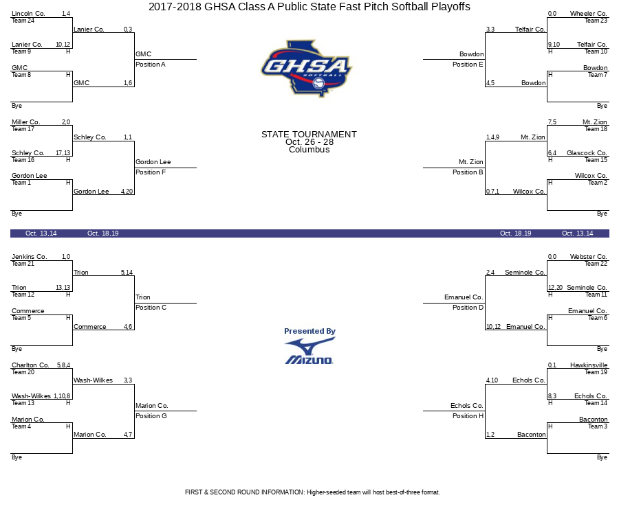 20172018 GHSA Class A Public State Fast Pitch Softball Playoffs